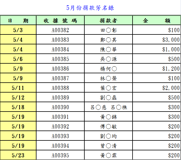2月捐款明細
