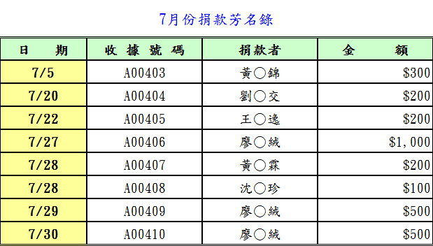 2月捐款明細